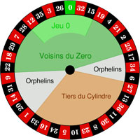 Roulette Serier